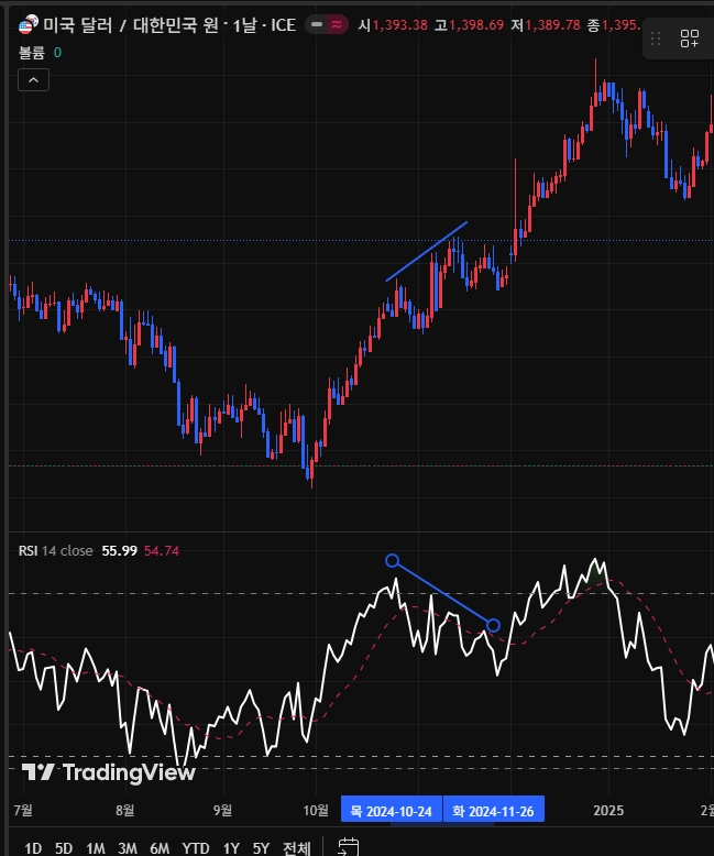 divergence