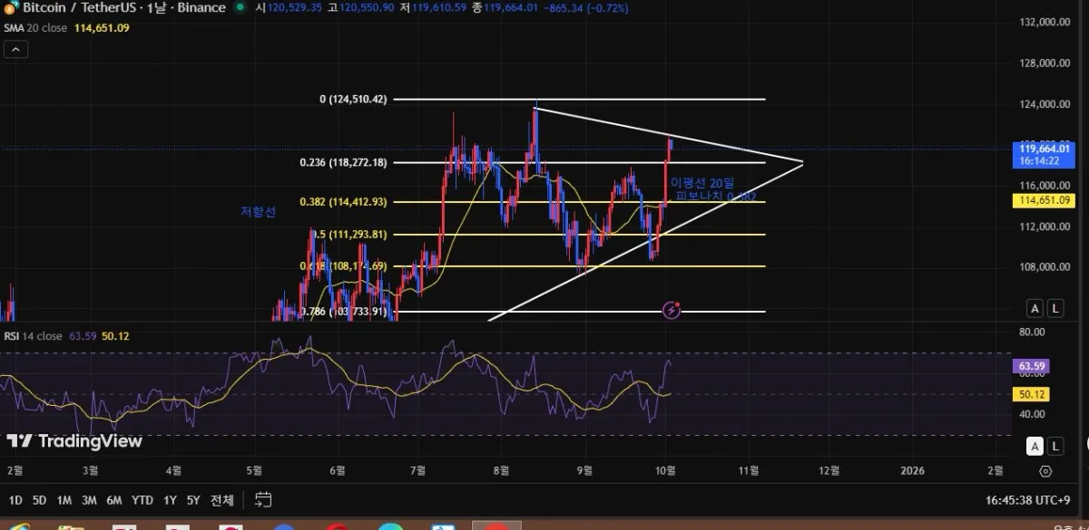 최초 매매일지 숏포지션 근거 작도