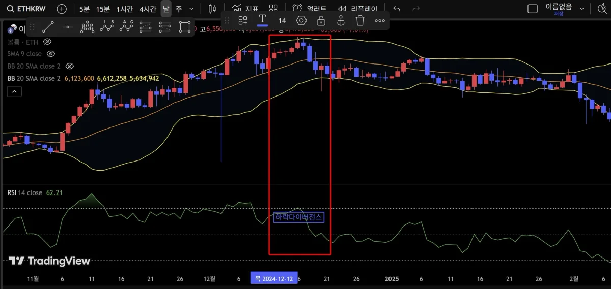 하락다이버전스