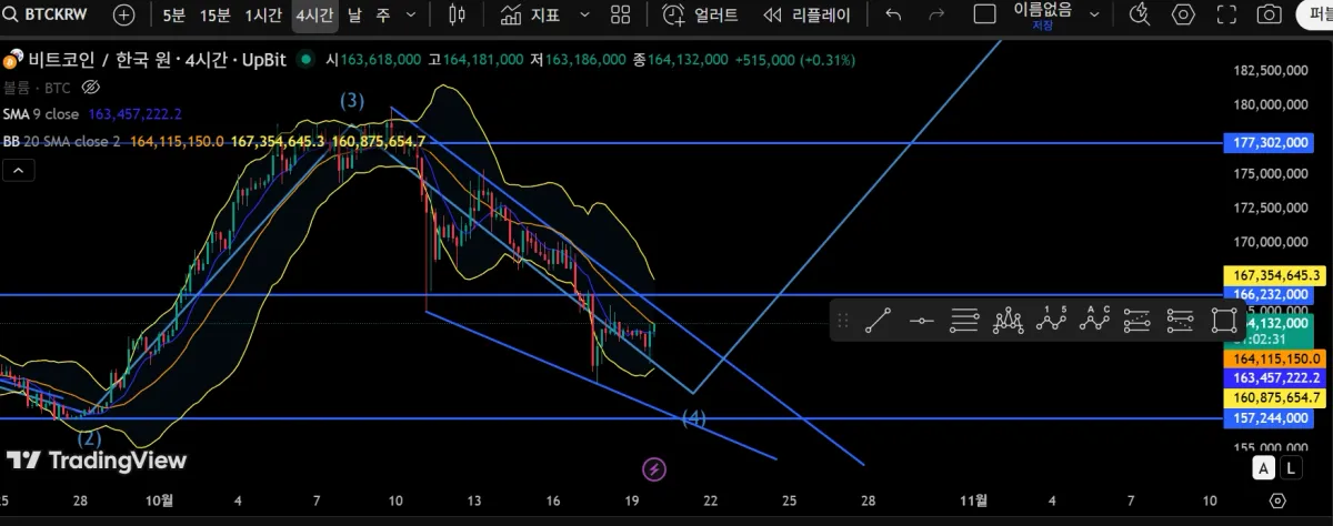 4시간봉 19기4주차