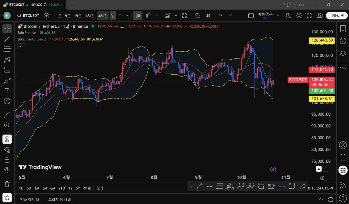 단순이동평균과 볼린저밴드