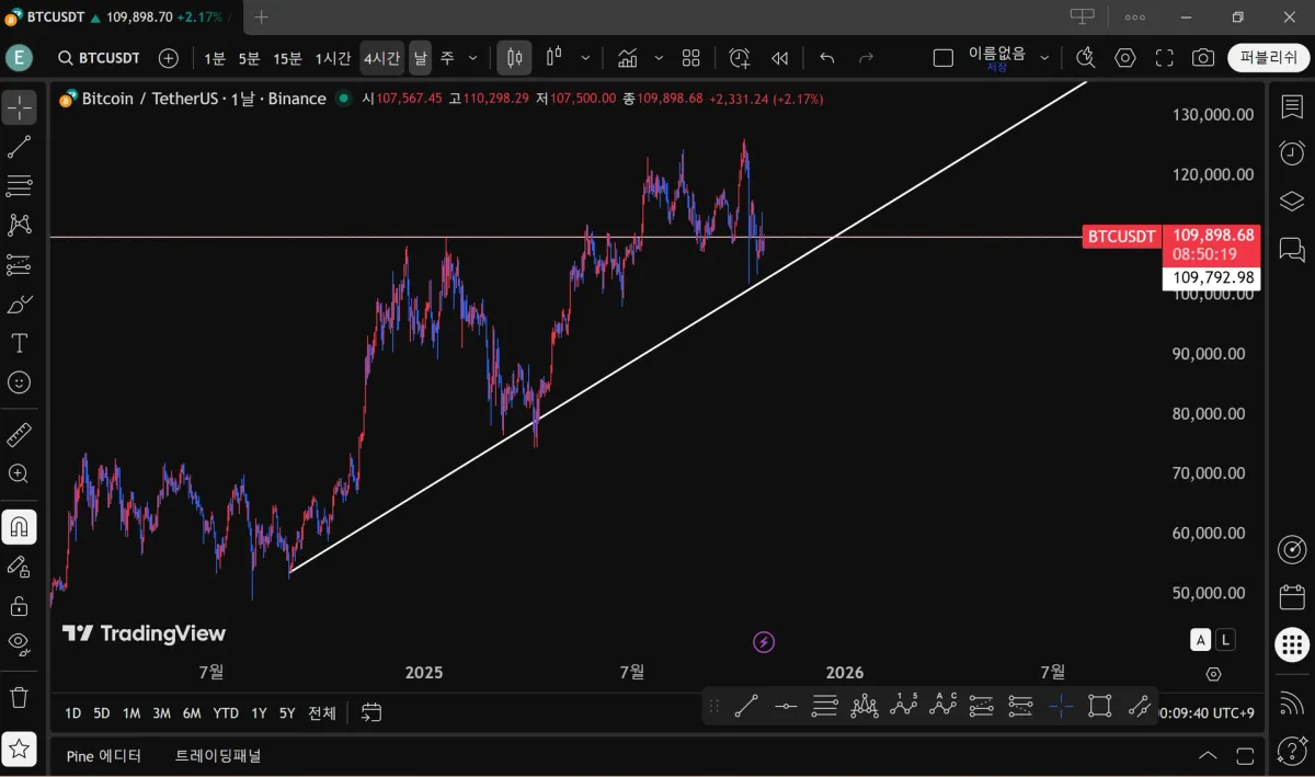 추세줄과 가로줄