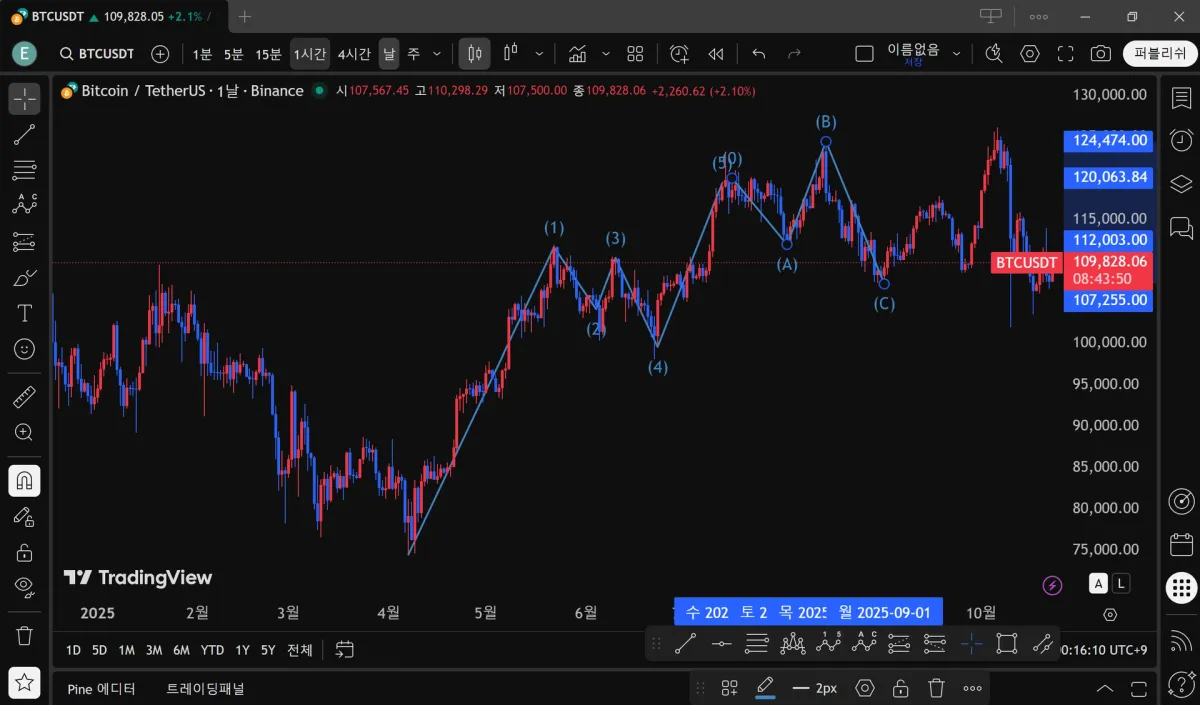 엘리어트파동과 코젝션파동