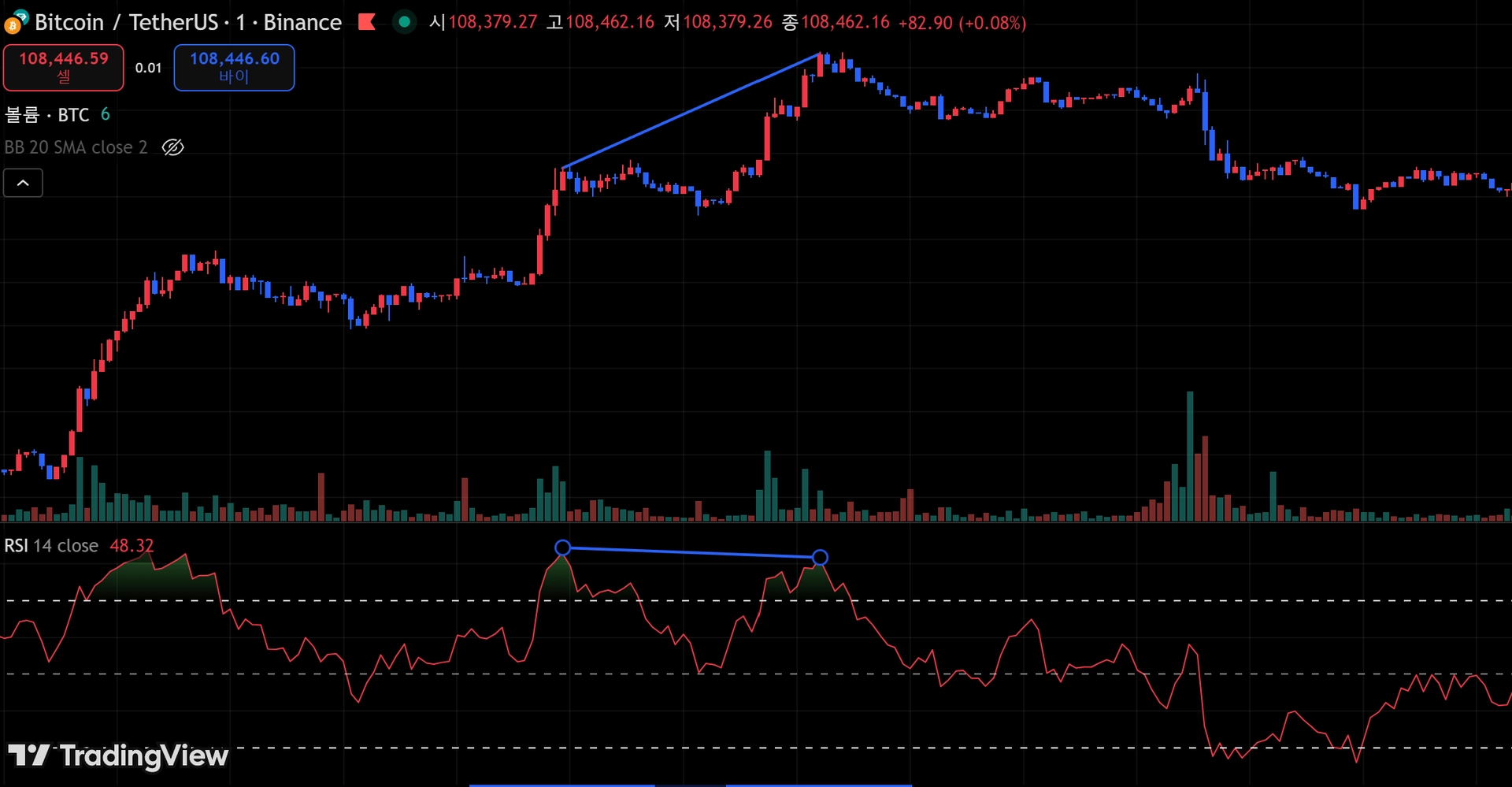 하락다이버전스