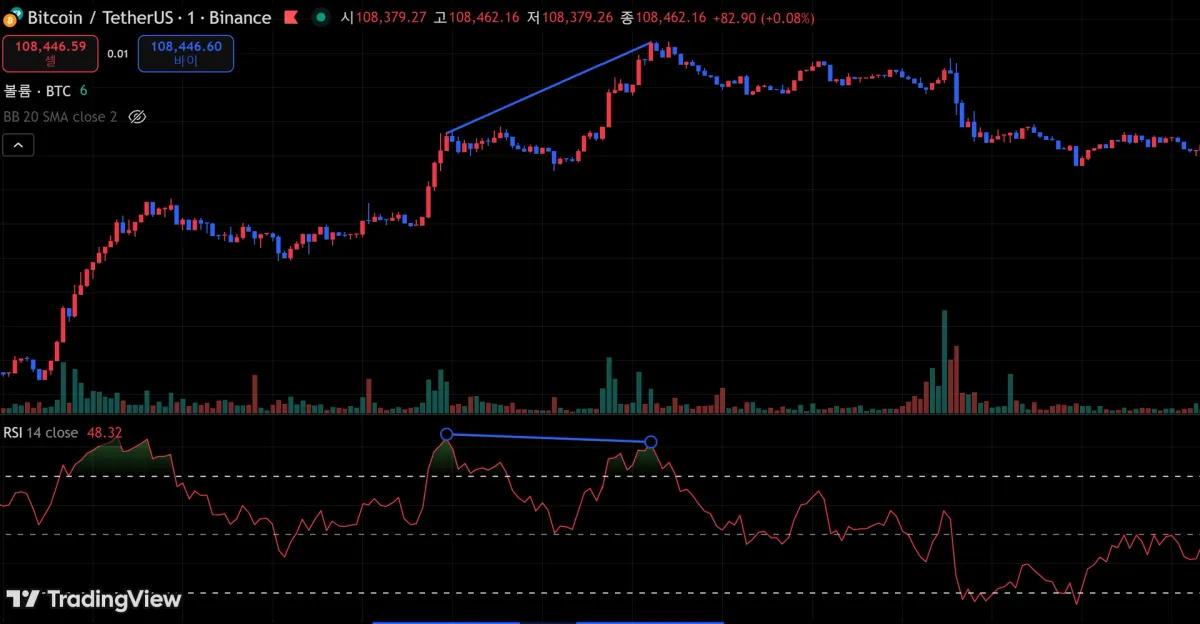 하락다이버전스