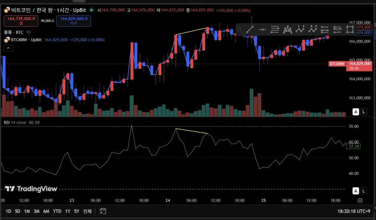 하락 다이버전스