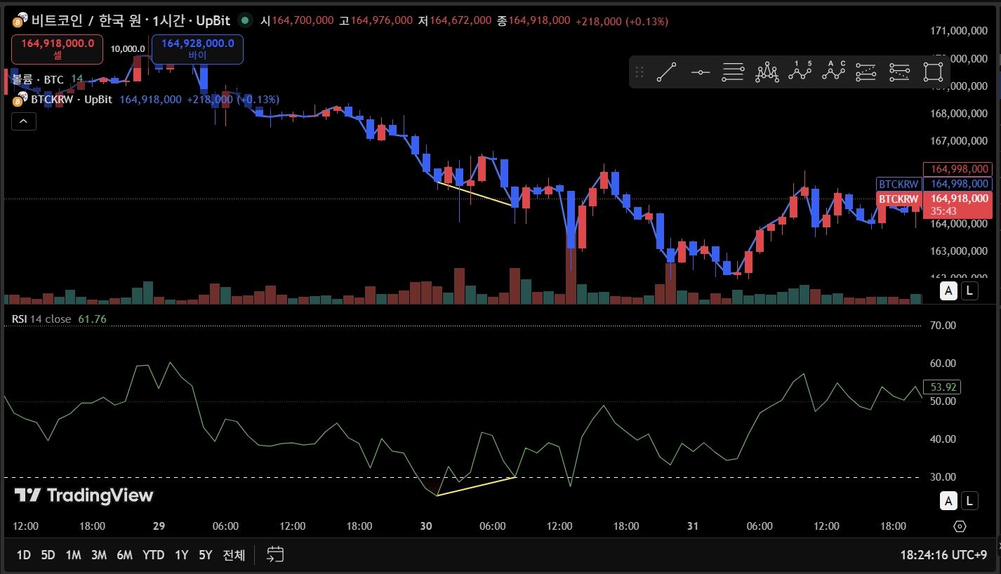 상승 다이버전스