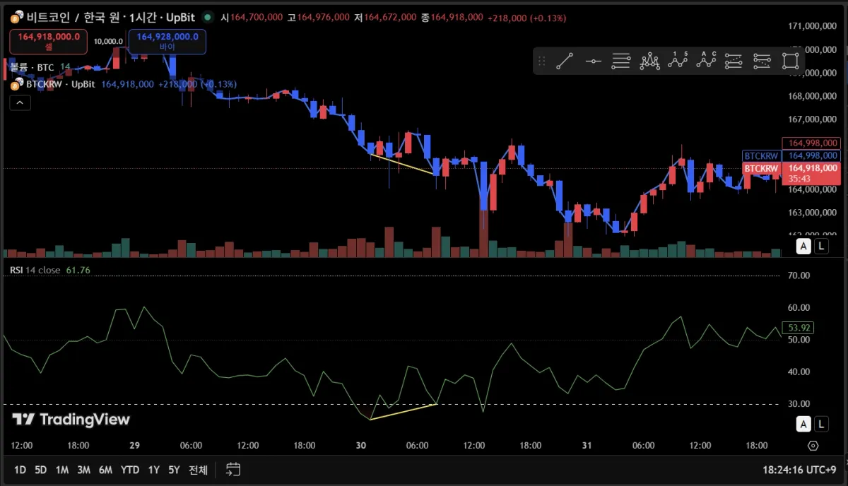상승 다이버전스