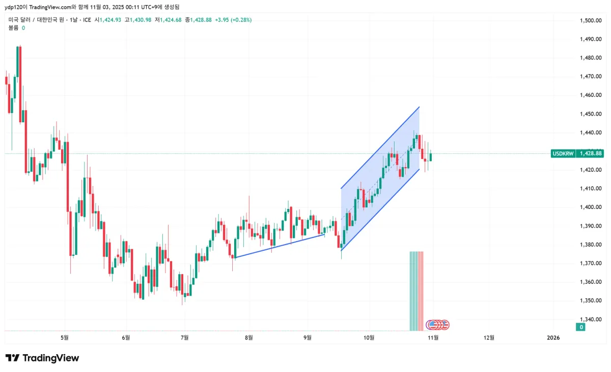 USDKRW_2025-11-03_00-17-21