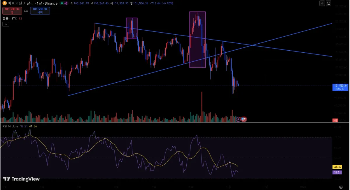 코인 추세선 분석