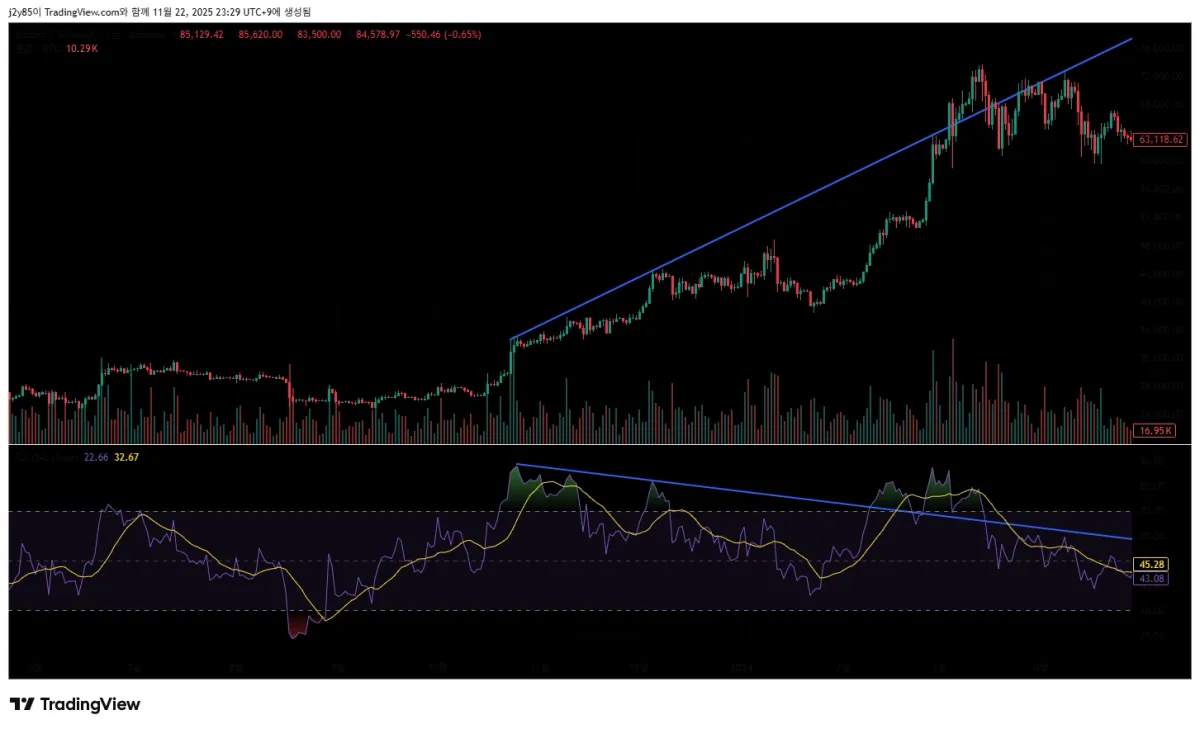 하락 다이버전스