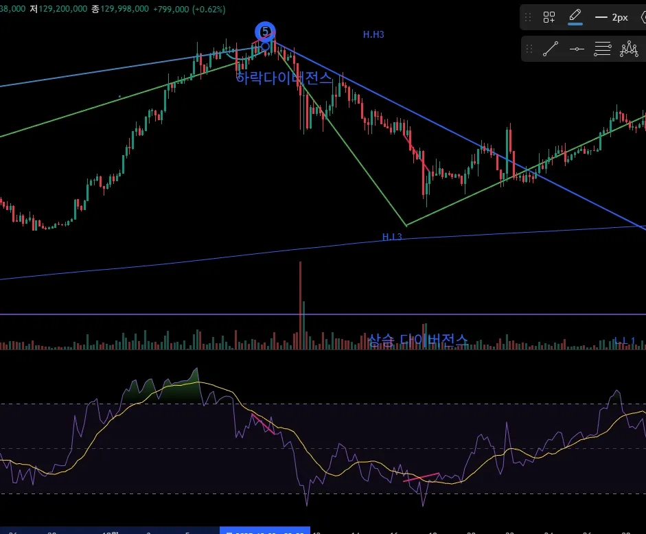다이버전스 찾기