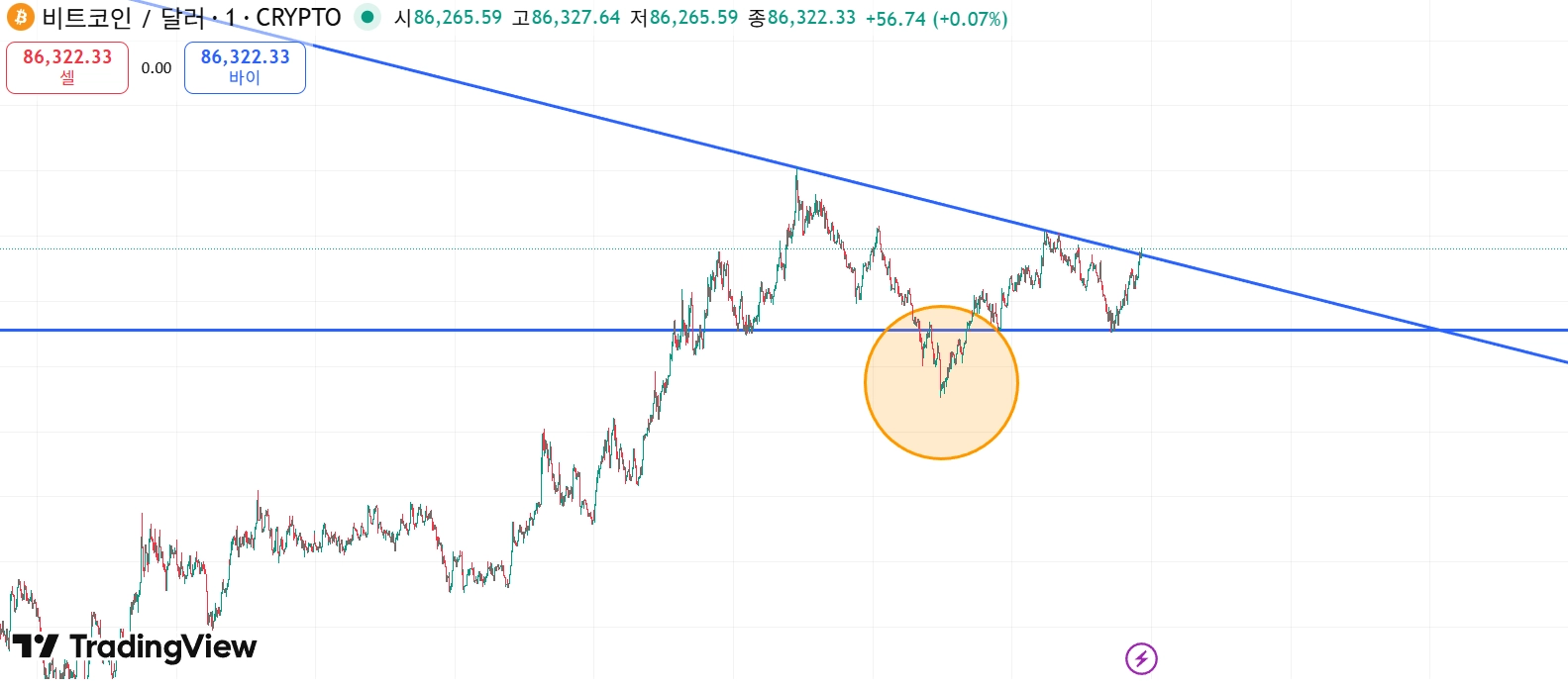 비트코인추세선