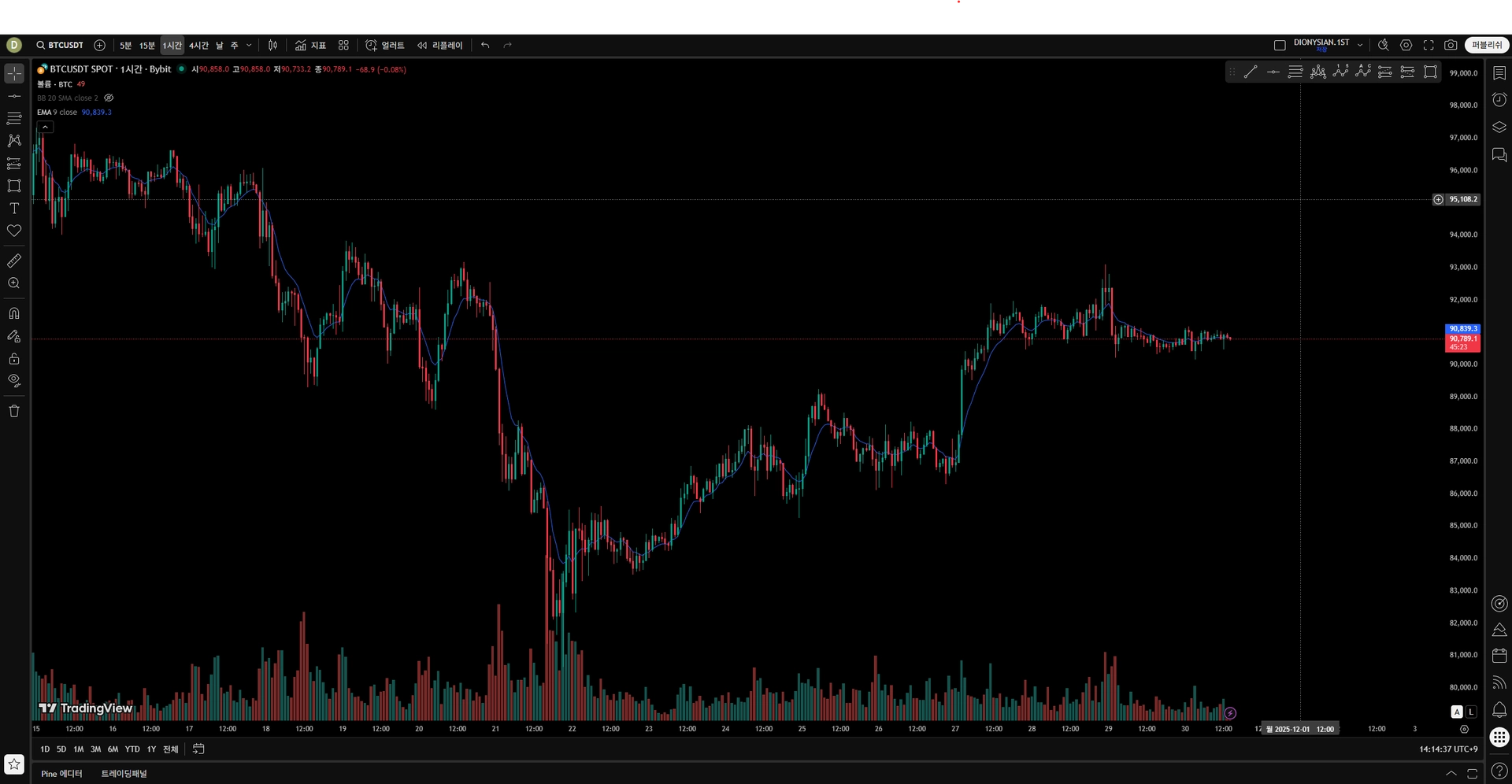 [30일 챌린지 25기 1주차]나만의 트레이딩뷰 셋업하기(DIONYSIAN)