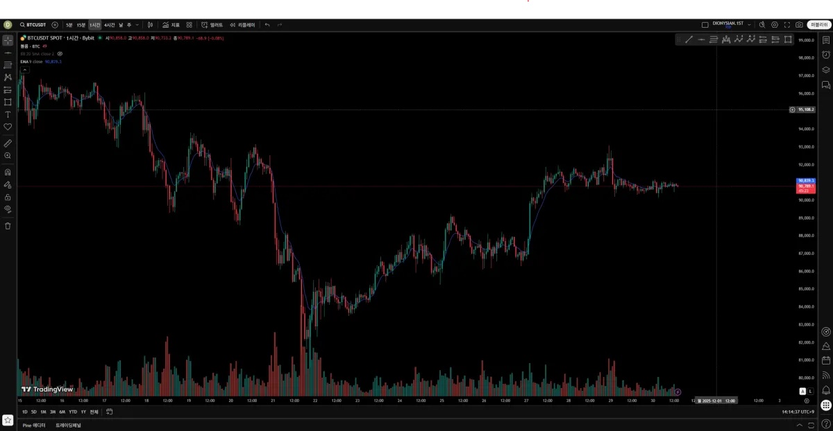 [30일 챌린지 25기 1주차]나만의 트레이딩뷰 셋업하기(DIONYSIAN)