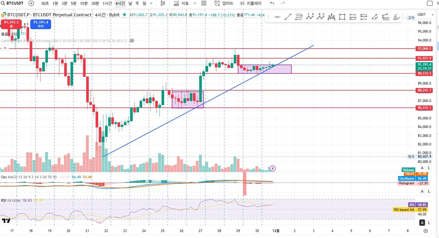 20251130_214051 비트 4시간 지지 저항 추세