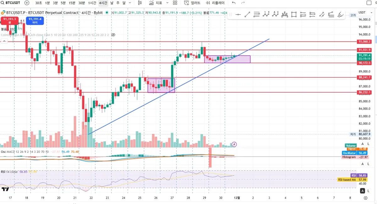 20251130_214051 비트 4시간 지지 저항 추세