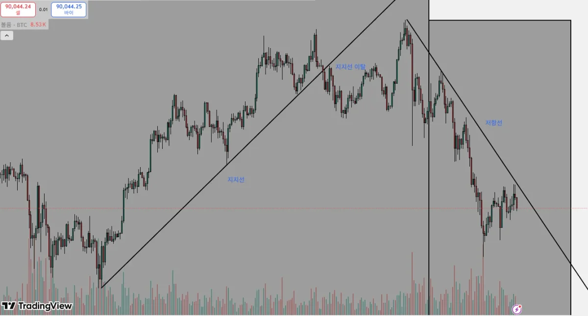 비트코인 지지선 저항선