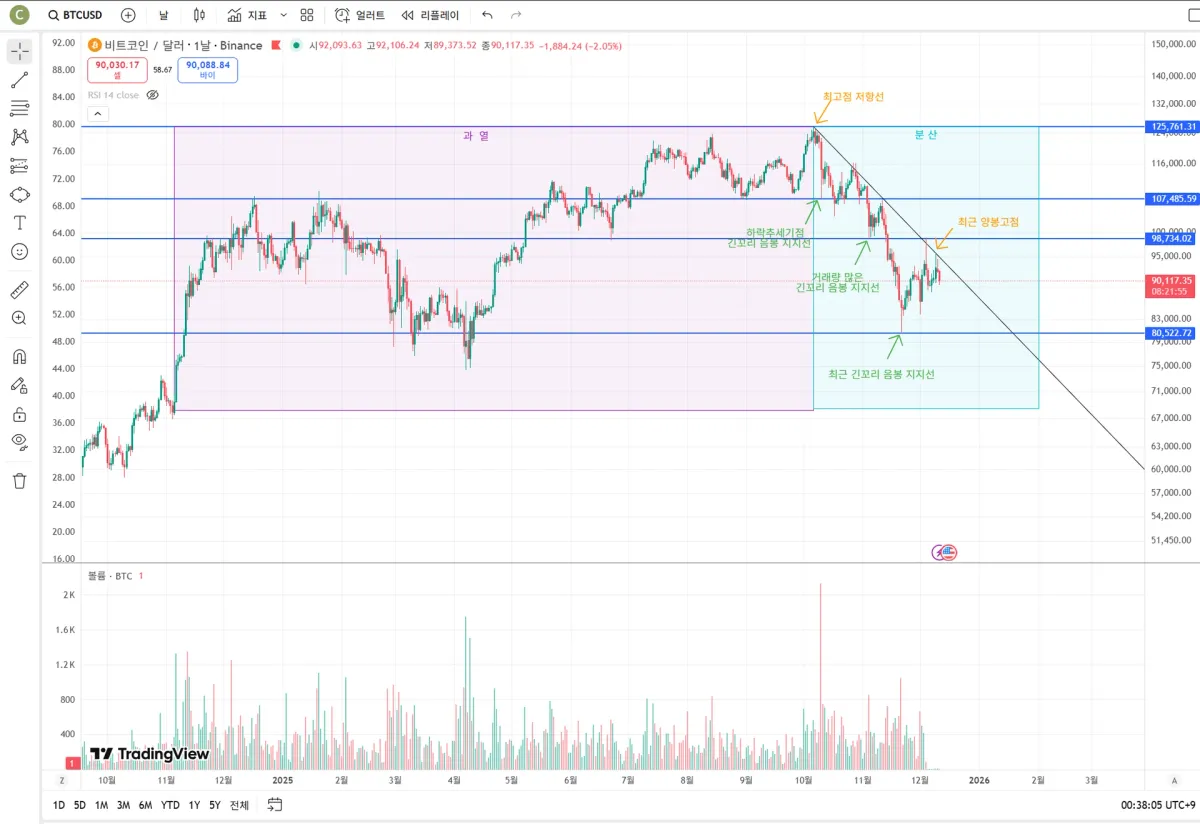 251212 비트코인 차트분석1
