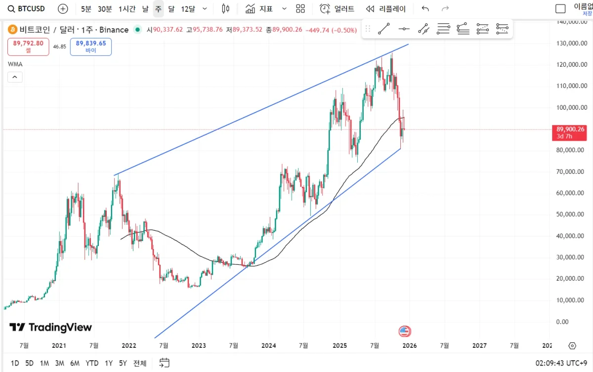 30일 챌린지 7기 1주차] - 7일 챌린지 커뮤니티