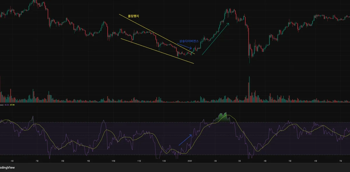 상승다이버전스