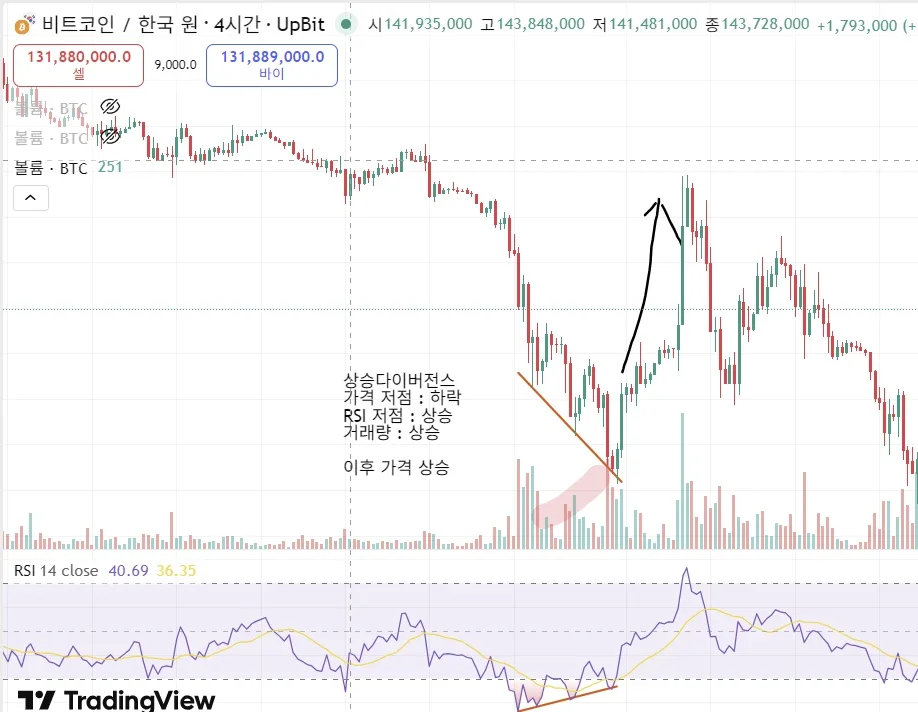 10일차_RSI(상승다이버전스)