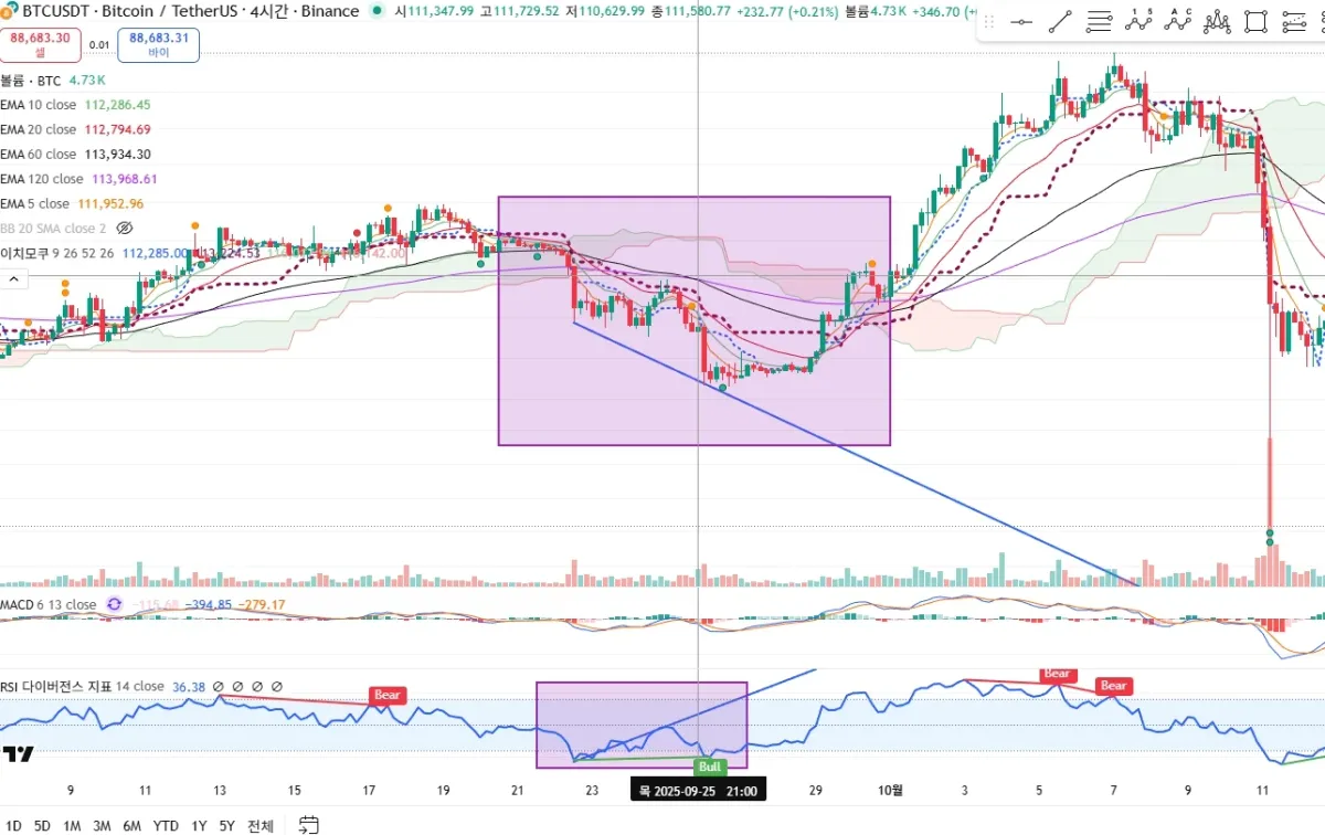 4시간봉 다이버전스