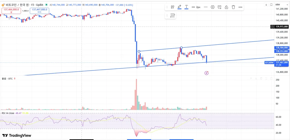 비트코인 15분봉