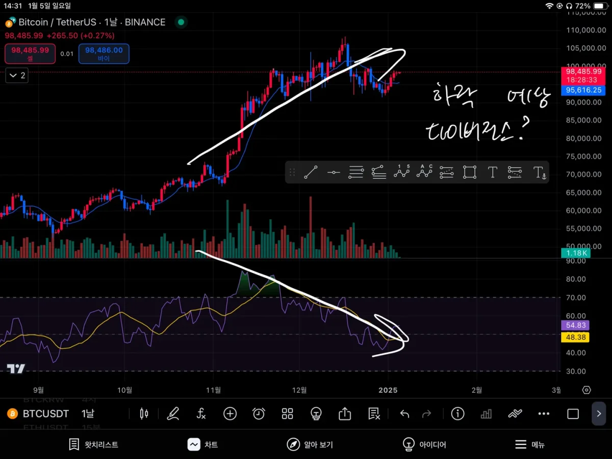 30일 챌린지 8기 2주차] RSI 그리고 다이버전스! - 7일 챌린지 커뮤니티