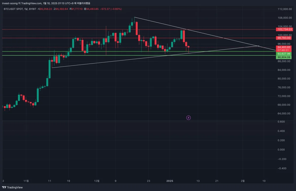 30일 챌린지 10기 1주차] 비트코인 일봉 차트 작도 연습 - 7일 챌린지 커뮤니티