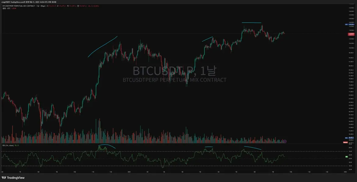 [30일 챌린지]RSI 다이버전스 찾기
