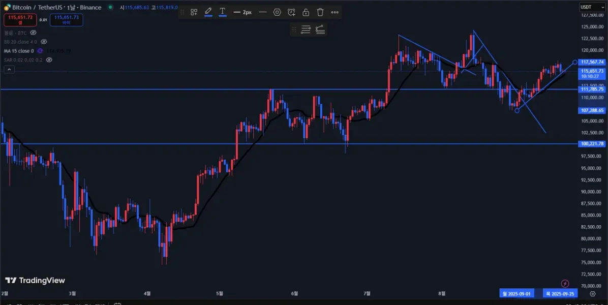 [30일 챌린지 42기 1주차] 지지 저항/ 추세선 실습