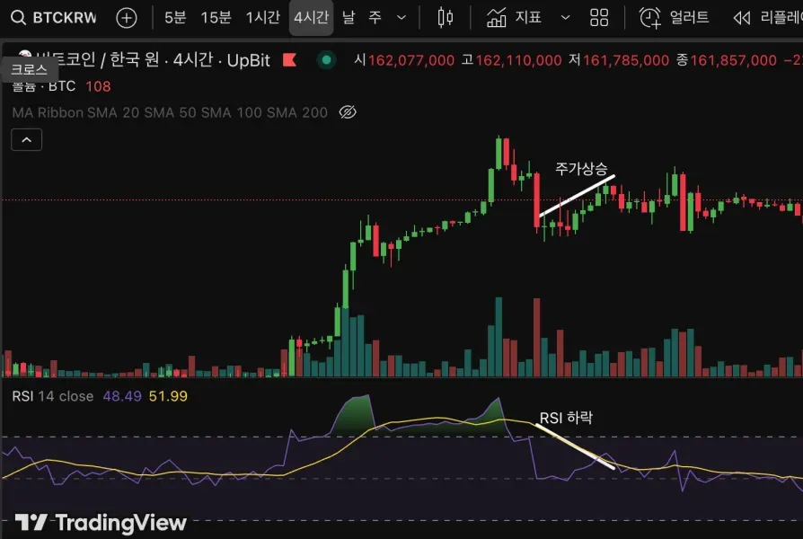 [30일 챌린지 17기 2주차] 다이버전스 찾기