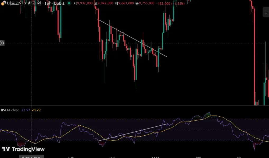[30일 챌린지 18기 2주차] 다이버전스 구간