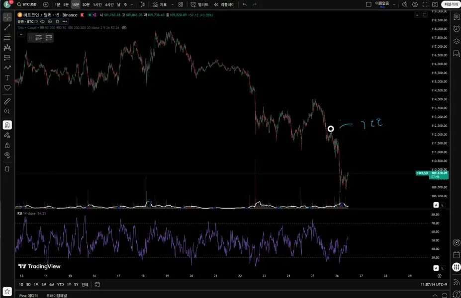[30일 챌린지 19기 1주차]  4일차 트레이딩뷰 셋업입니다.