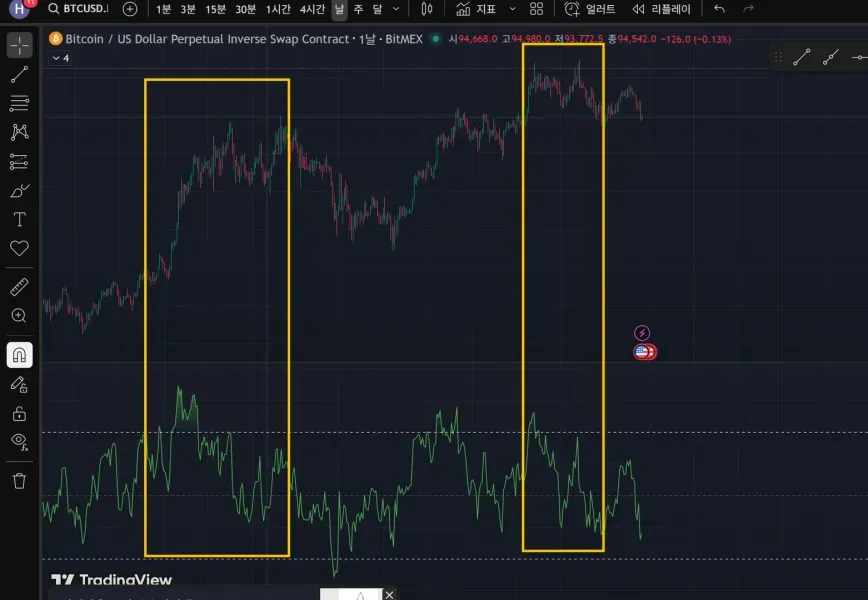 [30일 챌린지 18기 2주차] 11일차 RSI 다이버전스 구간확인