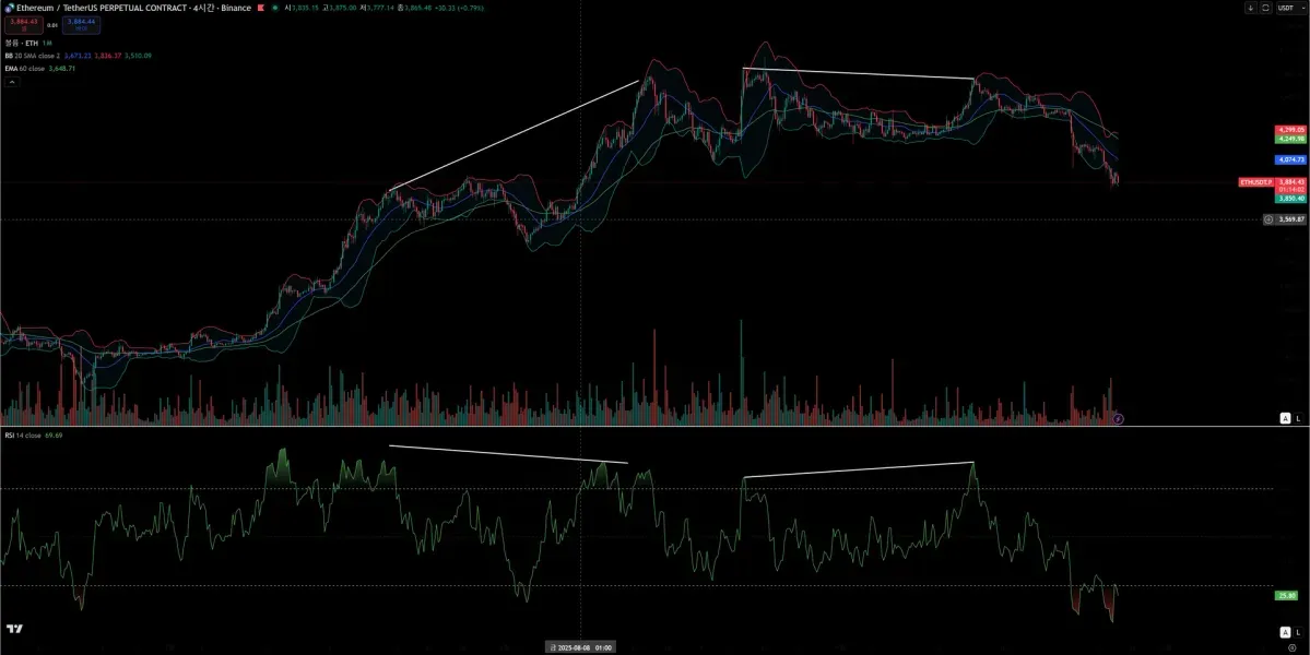 [30일 챌린지 18기 2주차] 11일차 RSI 다이버전스 확인완료!