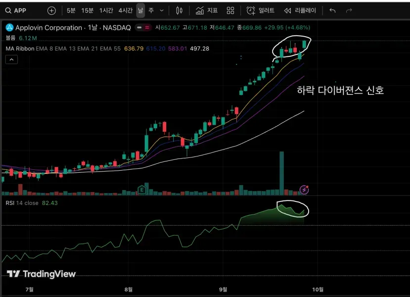[30일 챌린지 18기 2주차] 11일차 다이버전스 찾기