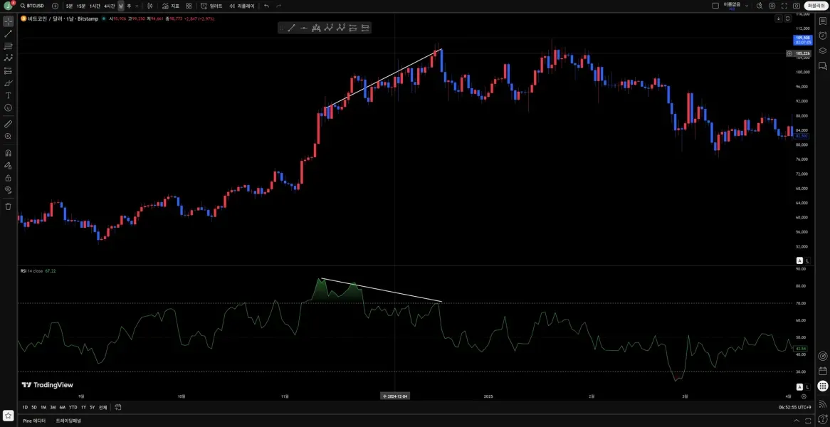 [30일 챌린지 18기 2주차] 11일차 MISSION : 다이버전스 찾기