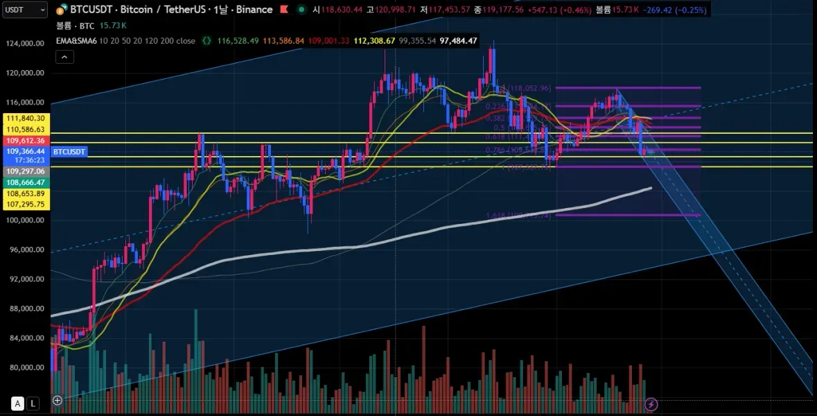 [30일 챌린지 16기 4주차] 23일차 미션 - 바이낸스 첫거래