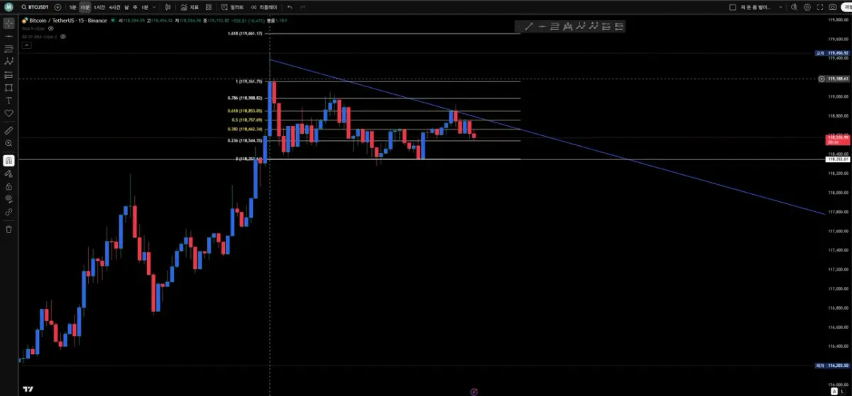 [30일 챌린지 20기 1주차] 트레이딩뷰 기능 확인하기 완료