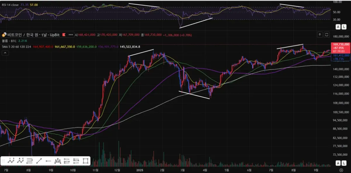 30일 챌린지 11일차 MISSION  RSI 다이버전스, 볼린저밴드 이해하기 