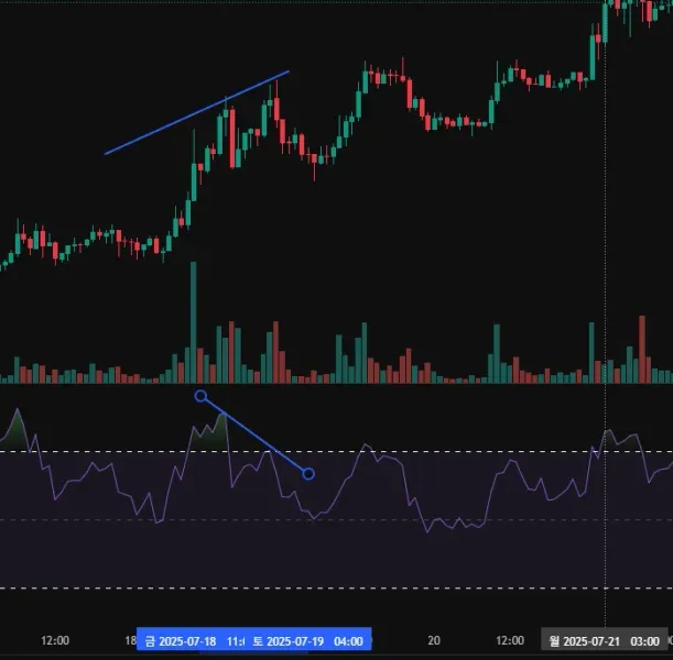 [30일 챌린지 19기] <📆11일차 MISSION> RSI 다이버전스, 볼린저밴드 이해하기