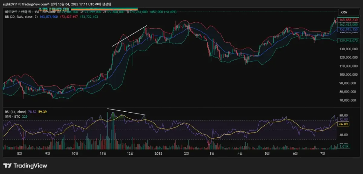 19기 2주차 <📆11일차 MISSION> RSI 다이버전스, 볼린저밴드 이해하기
