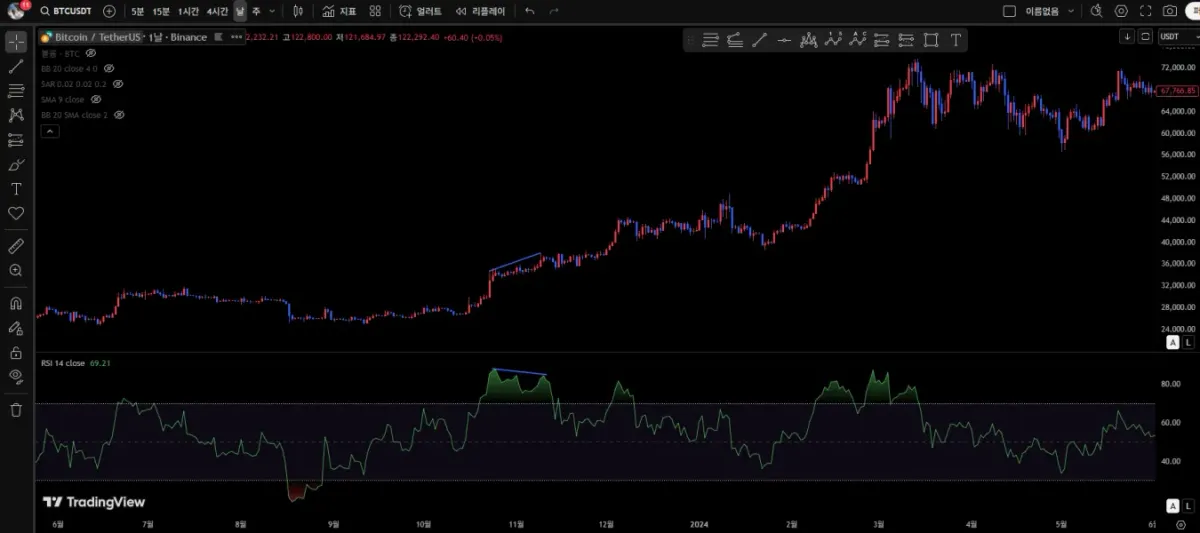 19기 2주차 <📆11일차 MISSION> RSI 다이버전스, 볼린저밴드 이해하기