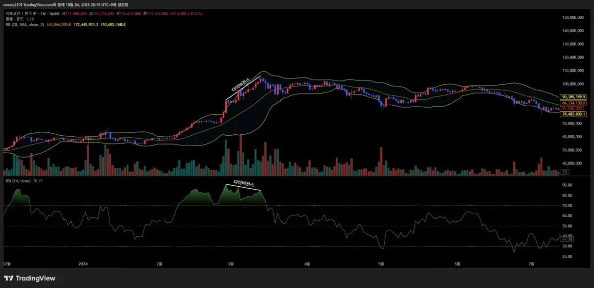 19기 2주차 <📆11일차 MISSION> RSI 다이버전스, 볼린저밴드 이해하기