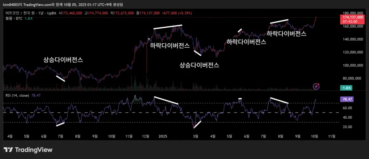 [30일 챌린지 19기] 11일차 미션 RSI 다이버전스