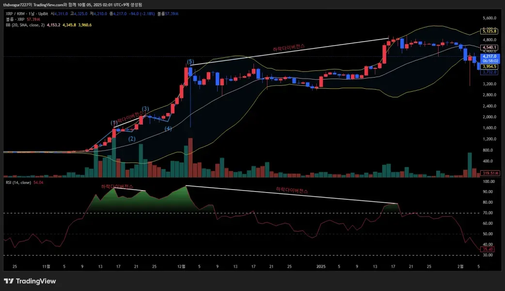19기 2주차 <📆11일차 MISSION> RSI 다이버전스, 볼린저밴드 이해하기