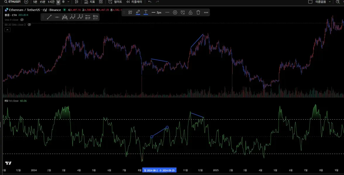 19기 2주차 <📆11일차 MISSION> RSI 다이버전스, 볼린저밴드 이해하기