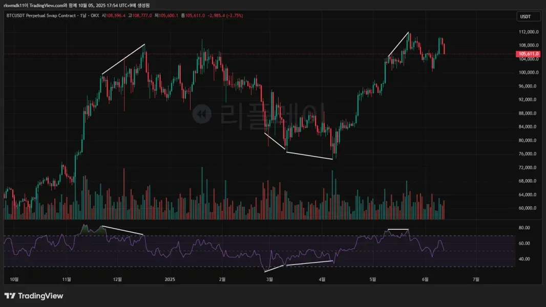 19기 2주차 미션 RSI 다이버전스, 볼린저밴드 이해하기 